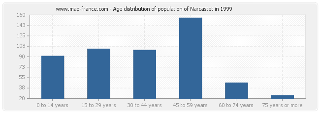 Age distribution of population of Narcastet in 1999