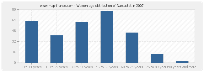 Women age distribution of Narcastet in 2007