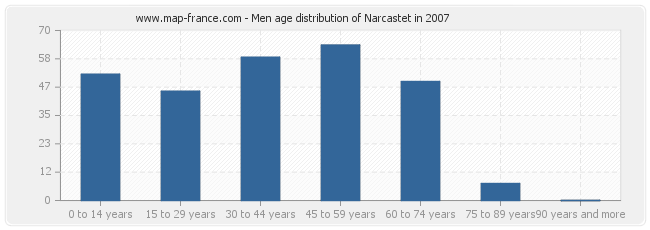 Men age distribution of Narcastet in 2007