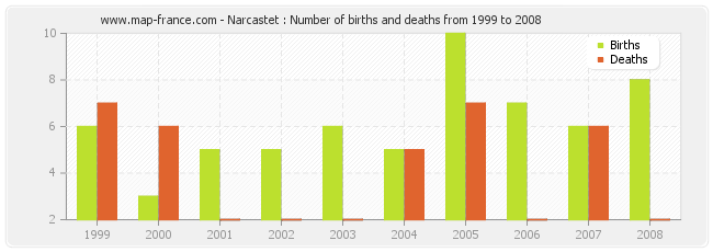 Narcastet : Number of births and deaths from 1999 to 2008