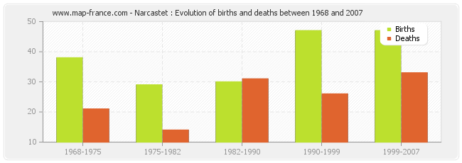 Narcastet : Evolution of births and deaths between 1968 and 2007