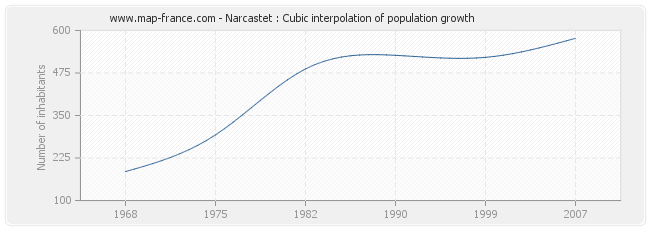 Narcastet : Cubic interpolation of population growth