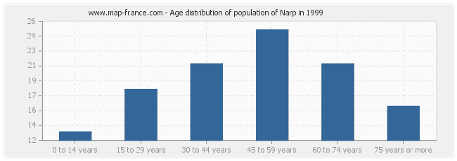 Age distribution of population of Narp in 1999