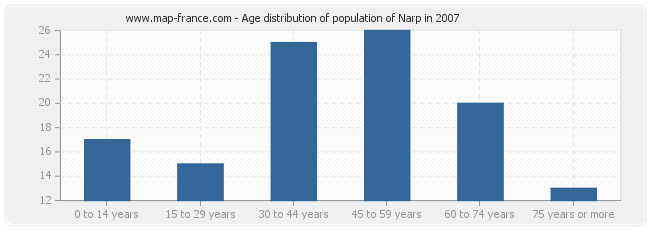 Age distribution of population of Narp in 2007