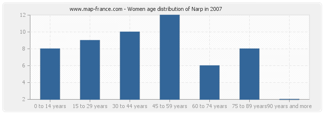 Women age distribution of Narp in 2007