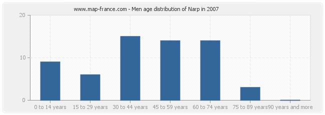 Men age distribution of Narp in 2007