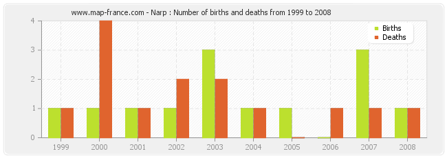 Narp : Number of births and deaths from 1999 to 2008