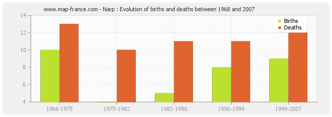 Narp : Evolution of births and deaths between 1968 and 2007