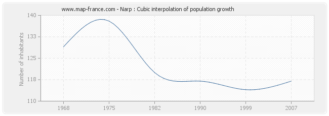 Narp : Cubic interpolation of population growth