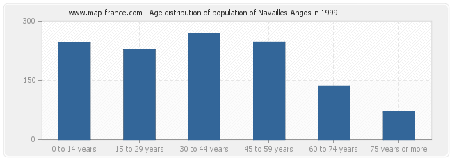 Age distribution of population of Navailles-Angos in 1999