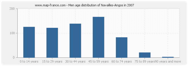 Men age distribution of Navailles-Angos in 2007