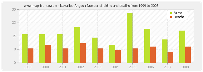 Navailles-Angos : Number of births and deaths from 1999 to 2008