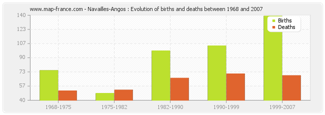 Navailles-Angos : Evolution of births and deaths between 1968 and 2007