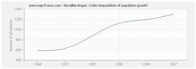 Navailles-Angos : Cubic interpolation of population growth