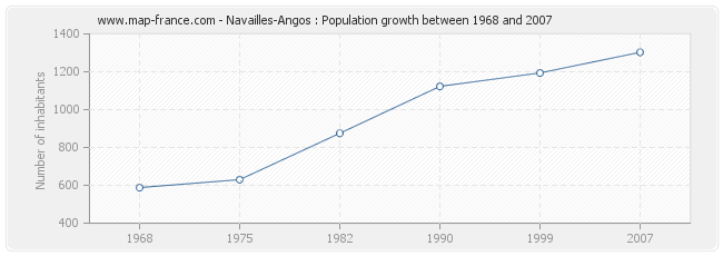 Population Navailles-Angos