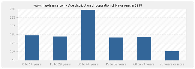 Age distribution of population of Navarrenx in 1999