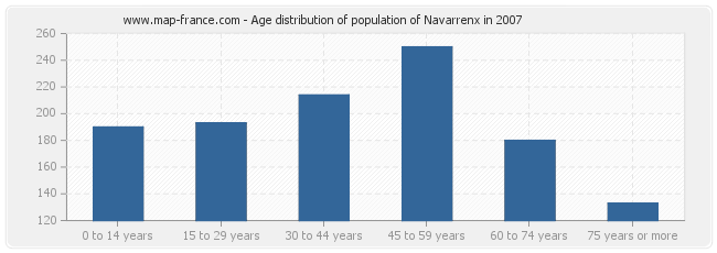 Age distribution of population of Navarrenx in 2007