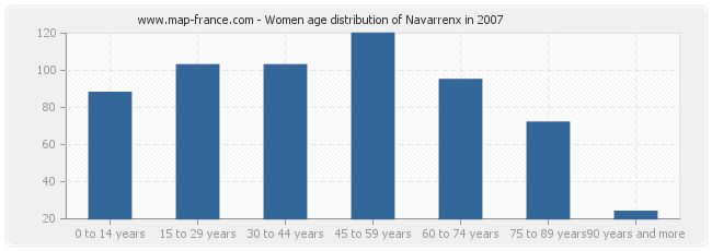 Women age distribution of Navarrenx in 2007