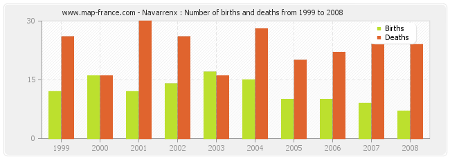 Navarrenx : Number of births and deaths from 1999 to 2008