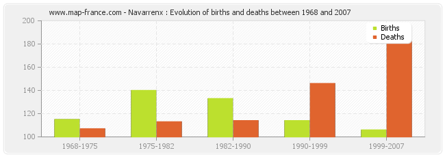 Navarrenx : Evolution of births and deaths between 1968 and 2007
