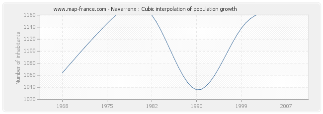 Navarrenx : Cubic interpolation of population growth