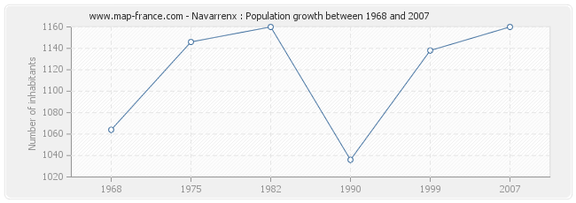 Population Navarrenx