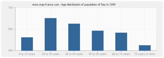 Age distribution of population of Nay in 1999