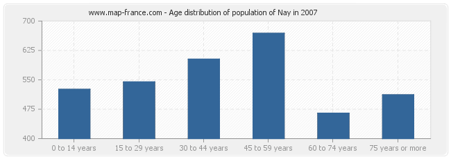 Age distribution of population of Nay in 2007
