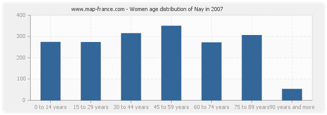 Women age distribution of Nay in 2007