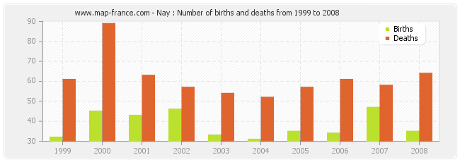 Nay : Number of births and deaths from 1999 to 2008