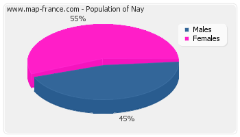 Sex distribution of population of Nay in 2007