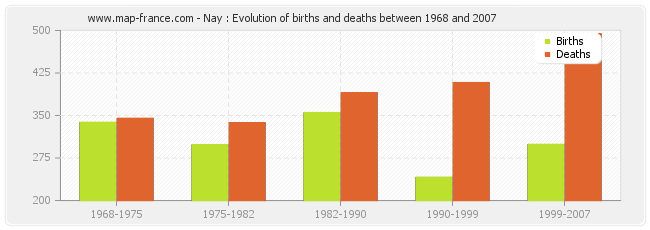 Nay : Evolution of births and deaths between 1968 and 2007