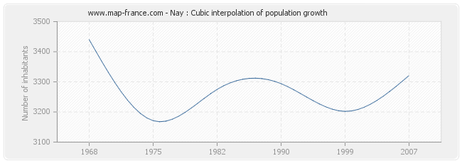 Nay : Cubic interpolation of population growth