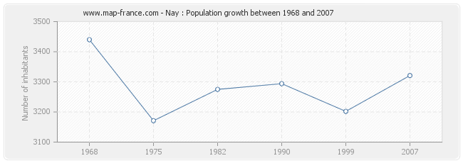 Population Nay