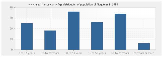 Age distribution of population of Noguères in 1999
