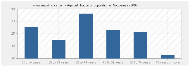 Age distribution of population of Noguères in 2007