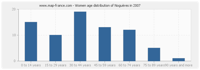 Women age distribution of Noguères in 2007