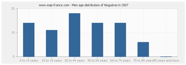 Men age distribution of Noguères in 2007