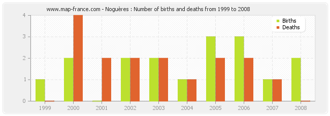 Noguères : Number of births and deaths from 1999 to 2008