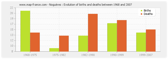 Noguères : Evolution of births and deaths between 1968 and 2007