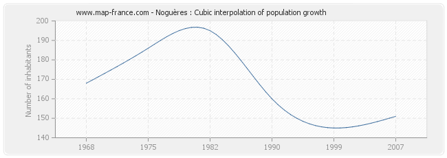 Noguères : Cubic interpolation of population growth