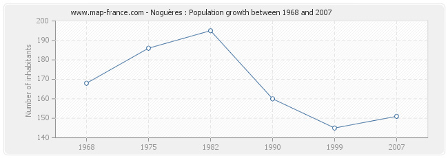 Population Noguères