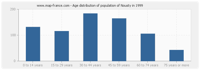 Age distribution of population of Nousty in 1999