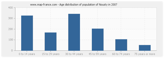 Age distribution of population of Nousty in 2007