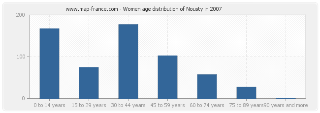 Women age distribution of Nousty in 2007