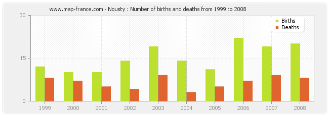 Nousty : Number of births and deaths from 1999 to 2008