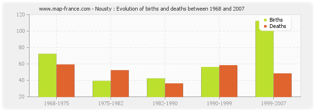 Nousty : Evolution of births and deaths between 1968 and 2007