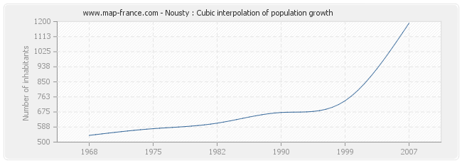 Nousty : Cubic interpolation of population growth