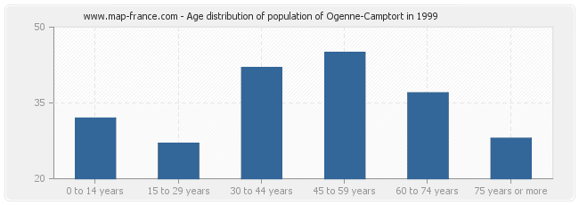 Age distribution of population of Ogenne-Camptort in 1999