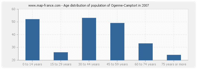 Age distribution of population of Ogenne-Camptort in 2007